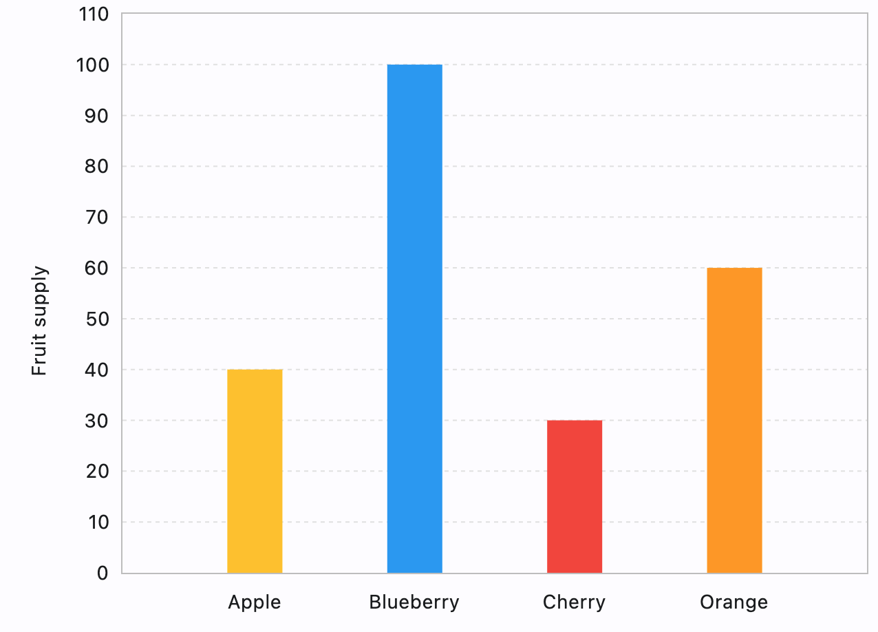 BarChart example 1